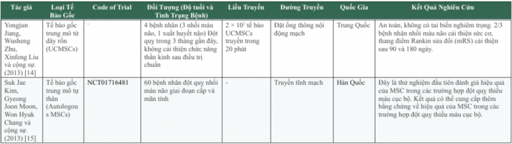 ket-qua-te-bao-goc-trong-dieu-tri-dot-quy-3